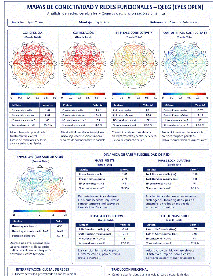 Panel QEEG con mapas de coherencia, correlación y conectividad cerebral en tonos azules y líneas multicolores.